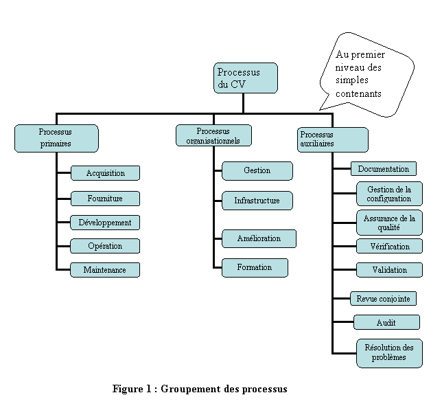 Organigramme hirarchique